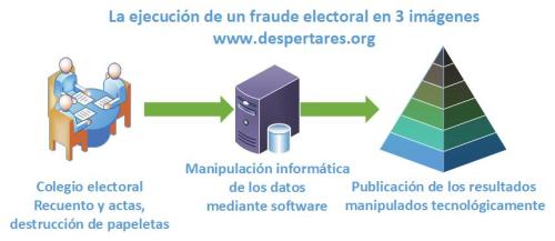 EL PORQUÉ DEL FRAUDE PERPETRADO EN LAS ELECCIONES GENERALES 2019 EN ESPAÑA